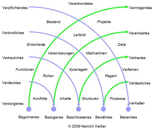 Modell: Gemeinsames. Gleichzeitiges.