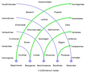 Säule 12: Vergessenes