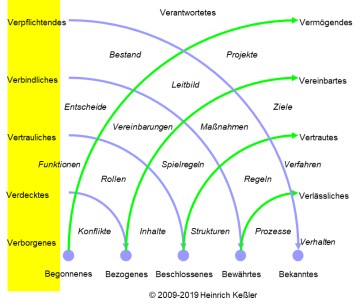 Säule 1: Gewordenes