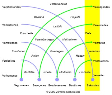 Säule 10: Fundament