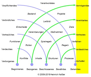 Säule 11: Potenzial