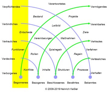 Säule 2: Begonnenes