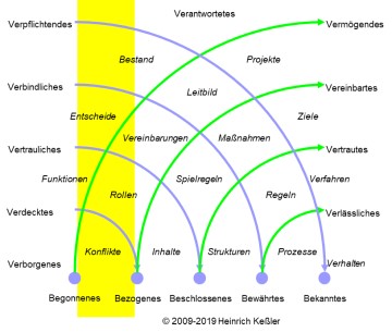 Säule 3: Strittiges und Unstrittiges