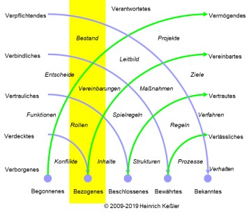 Säule 4: Beziehungen