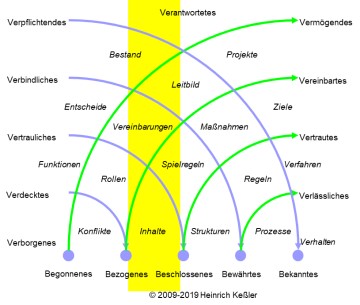 Säule 5: Beziehungen