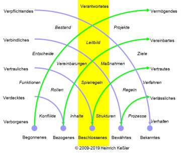 Säule 6: Einiges