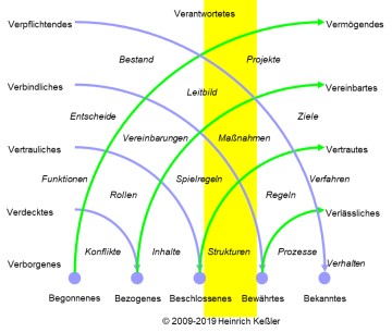 Säule 7: Macht