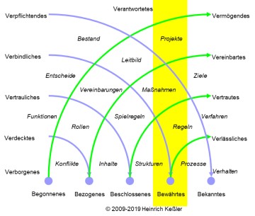 Säule 8: Handeln