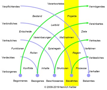 Säule 8: Handeln