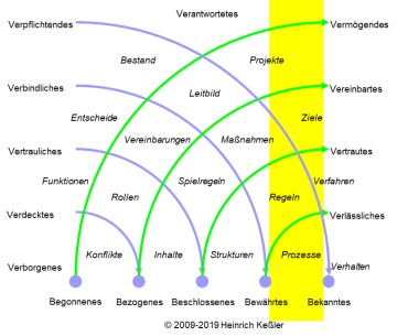 Säule 9: Interesse