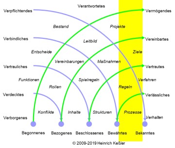 Säule 9: Interesse