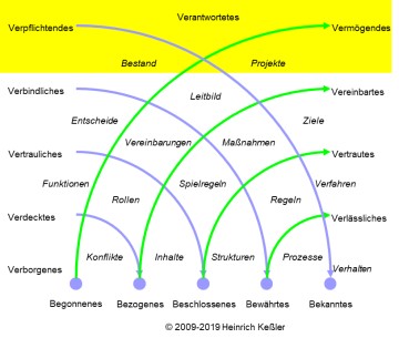 Schicht 2: Gliederung des Verantworteten