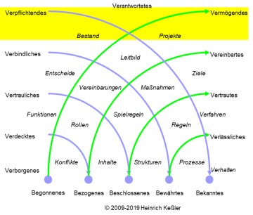 Schicht 3: Das Tragende