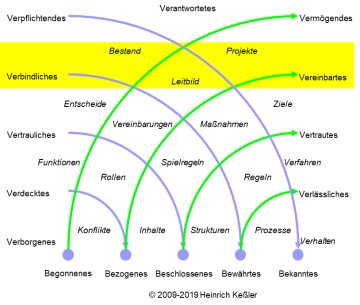 Schicht 4: Das Erhaltende