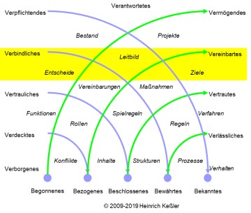 Schicht 5: Das Bindende