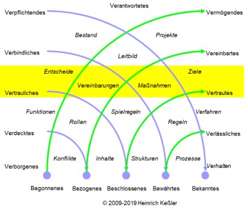 Schicht 6: Das Gestaltende