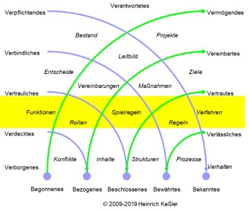 Schicht 8: Das Steuernde