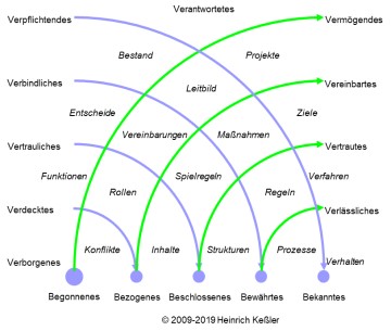 Welle 1: Bedürfnis