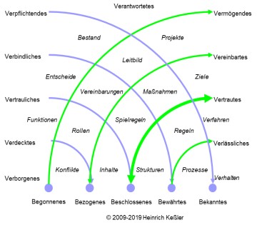 Welle 10: Vertrauen