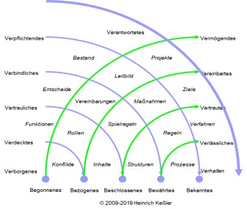 Welle 6: Umfeld