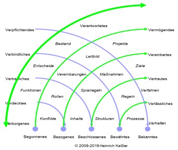 Welle 7: Vorhandenes